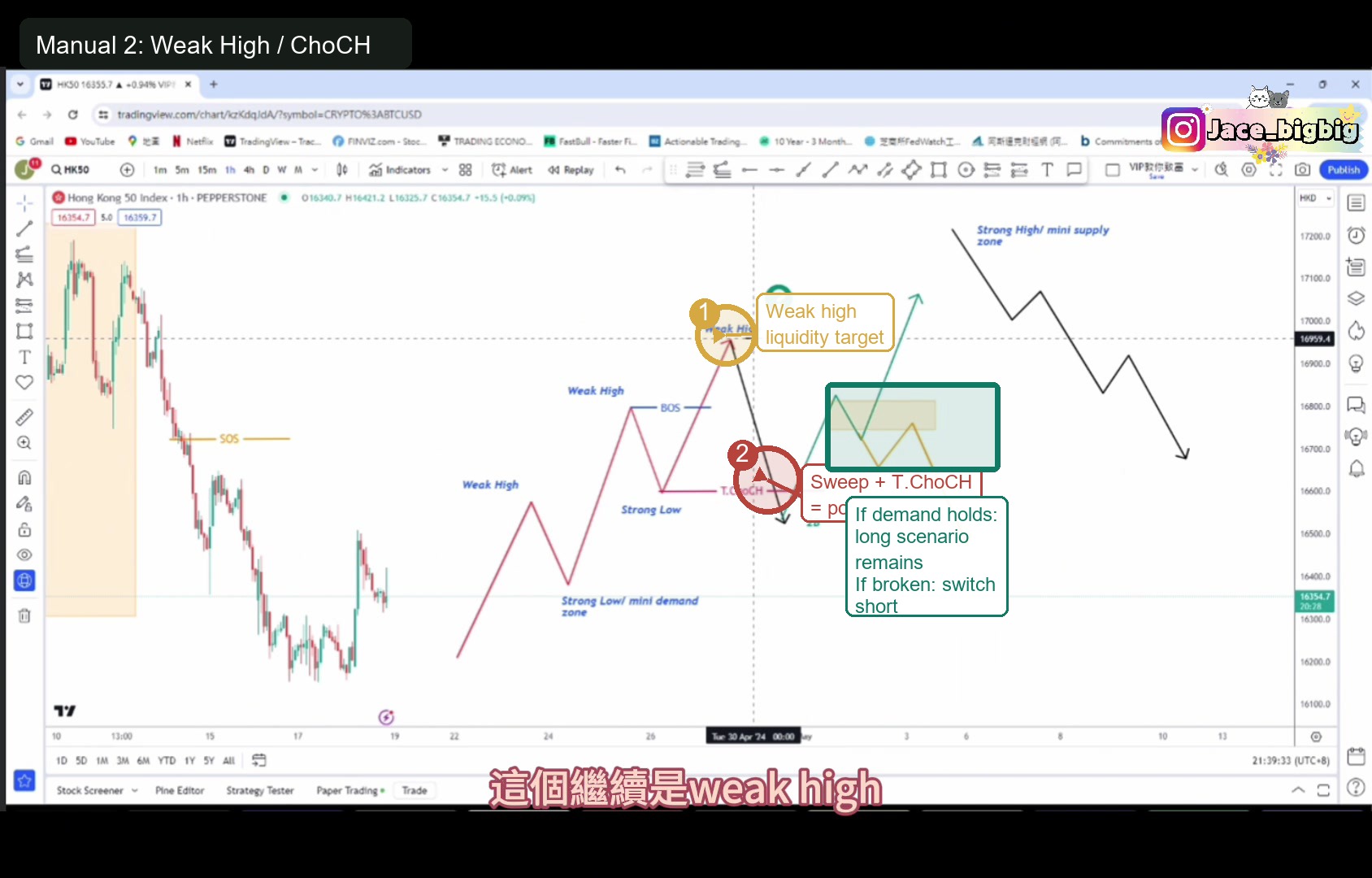 JM weak high ChoCH annotated example