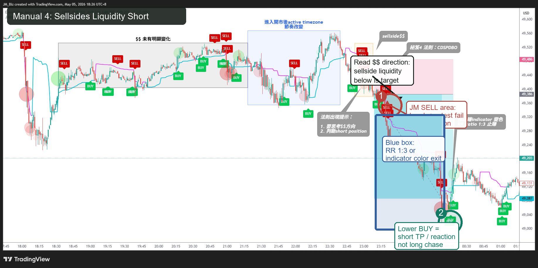 JM sellside liquidity short annotated example