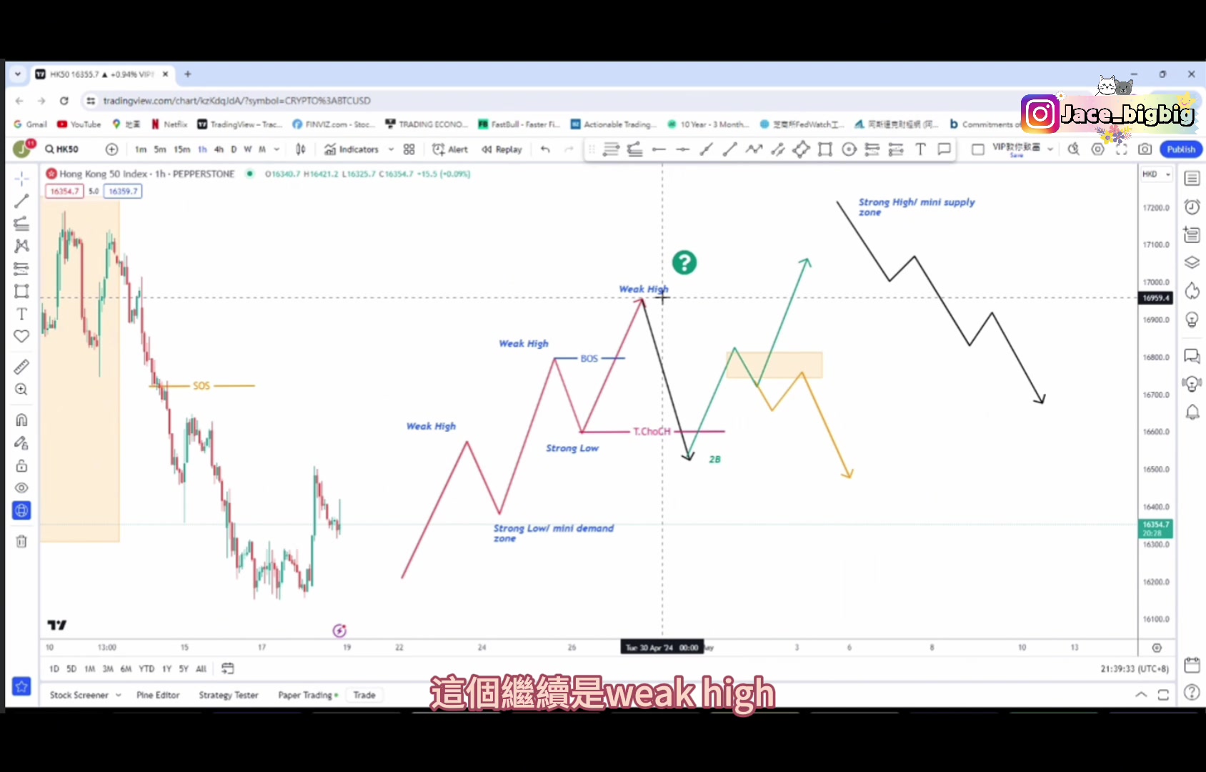 Weak high strong low market structure example